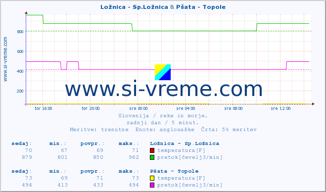 POVPREČJE :: Ložnica - Sp.Ložnica & Pšata - Topole :: temperatura | pretok | višina :: zadnji dan / 5 minut.