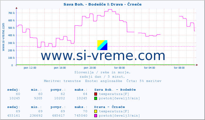 POVPREČJE :: Sava Boh. - Bodešče & Drava - Črneče :: temperatura | pretok | višina :: zadnji dan / 5 minut.