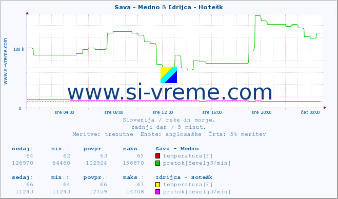 POVPREČJE :: Sava - Medno & Idrijca - Hotešk :: temperatura | pretok | višina :: zadnji dan / 5 minut.