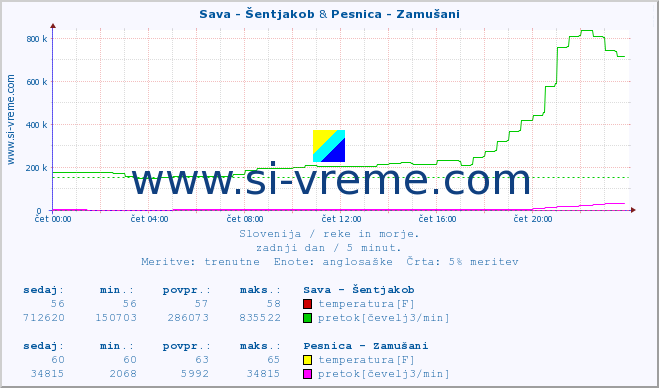 POVPREČJE :: Sava - Šentjakob & Pesnica - Zamušani :: temperatura | pretok | višina :: zadnji dan / 5 minut.