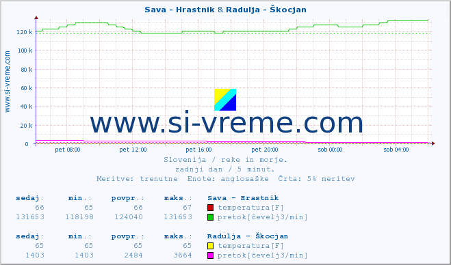 POVPREČJE :: Sava - Hrastnik & Radulja - Škocjan :: temperatura | pretok | višina :: zadnji dan / 5 minut.