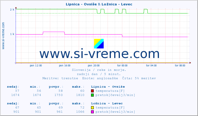 POVPREČJE :: Lipnica - Ovsiše & Ložnica - Levec :: temperatura | pretok | višina :: zadnji dan / 5 minut.