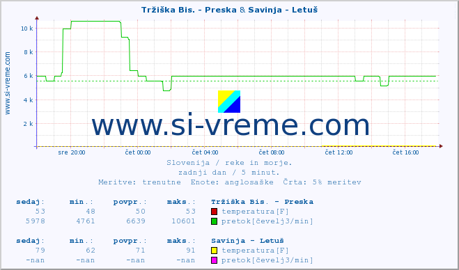 POVPREČJE :: Tržiška Bis. - Preska & Savinja - Letuš :: temperatura | pretok | višina :: zadnji dan / 5 minut.