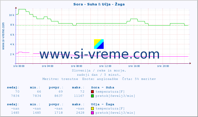 POVPREČJE :: Sora - Suha & Učja - Žaga :: temperatura | pretok | višina :: zadnji dan / 5 minut.