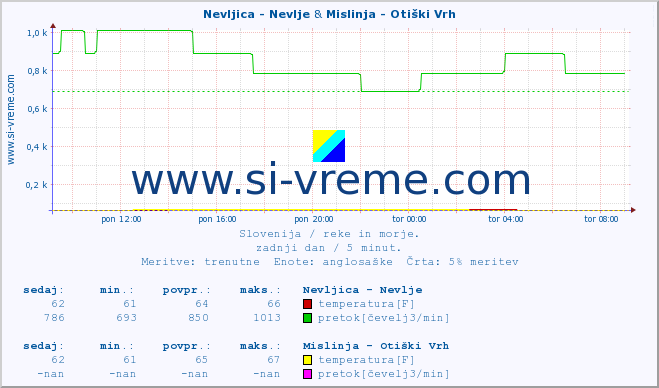 POVPREČJE :: Nevljica - Nevlje & Mislinja - Otiški Vrh :: temperatura | pretok | višina :: zadnji dan / 5 minut.