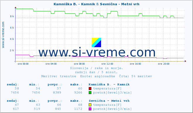 POVPREČJE :: Stržen - Gor. Jezero & Sevnična - Metni vrh :: temperatura | pretok | višina :: zadnji dan / 5 minut.