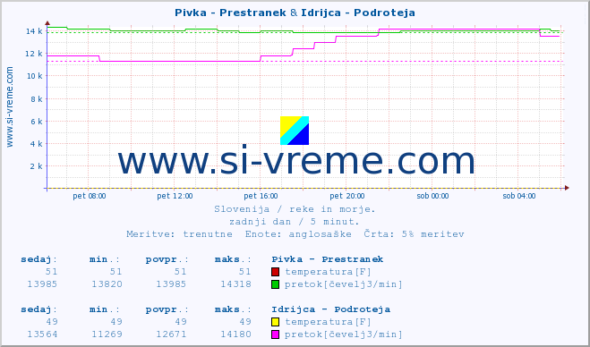 POVPREČJE :: Pivka - Prestranek & Idrijca - Podroteja :: temperatura | pretok | višina :: zadnji dan / 5 minut.