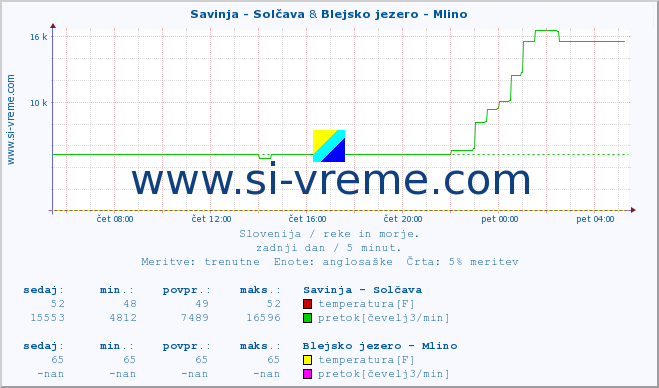 POVPREČJE :: Savinja - Solčava & Blejsko jezero - Mlino :: temperatura | pretok | višina :: zadnji dan / 5 minut.