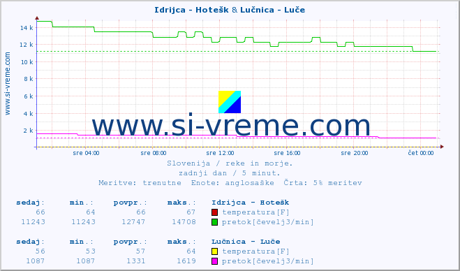 POVPREČJE :: Idrijca - Hotešk & Lučnica - Luče :: temperatura | pretok | višina :: zadnji dan / 5 minut.