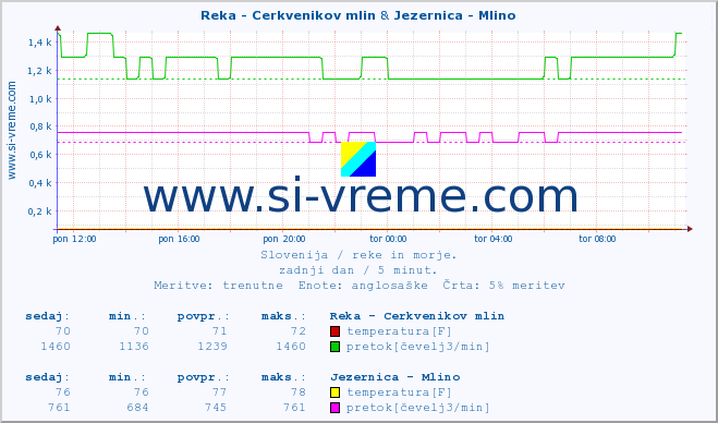 POVPREČJE :: Reka - Cerkvenikov mlin & Jezernica - Mlino :: temperatura | pretok | višina :: zadnji dan / 5 minut.