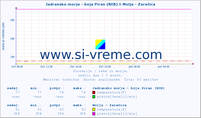 POVPREČJE :: Jadransko morje - boja Piran (NIB) & Molja - Zarečica :: temperatura | pretok | višina :: zadnji dan / 5 minut.