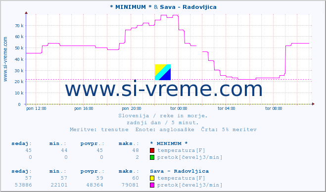 POVPREČJE :: * MINIMUM * & Sava - Radovljica :: temperatura | pretok | višina :: zadnji dan / 5 minut.