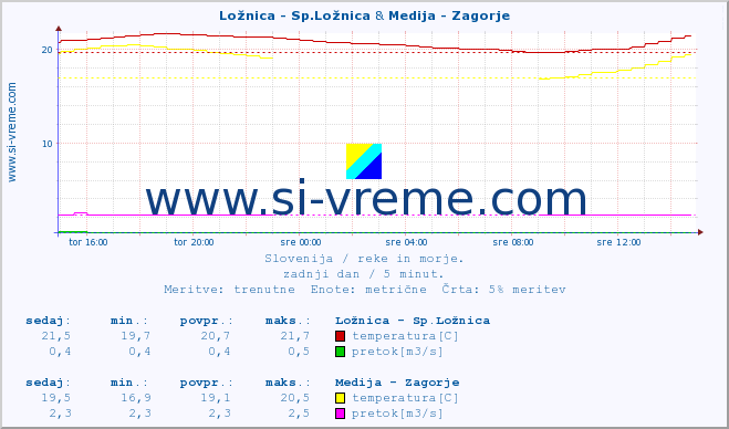 POVPREČJE :: Ložnica - Sp.Ložnica & Medija - Zagorje :: temperatura | pretok | višina :: zadnji dan / 5 minut.