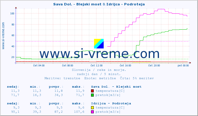 POVPREČJE :: Sava Dol. - Blejski most & Idrijca - Podroteja :: temperatura | pretok | višina :: zadnji dan / 5 minut.