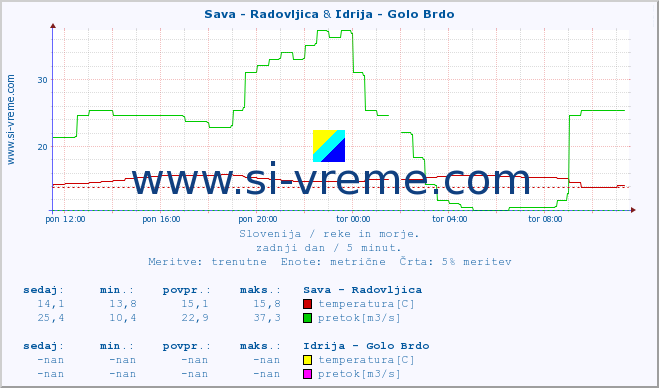 POVPREČJE :: Sava - Radovljica & Idrija - Golo Brdo :: temperatura | pretok | višina :: zadnji dan / 5 minut.