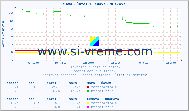 POVPREČJE :: Sava - Čatež & Ledava - Nuskova :: temperatura | pretok | višina :: zadnji dan / 5 minut.