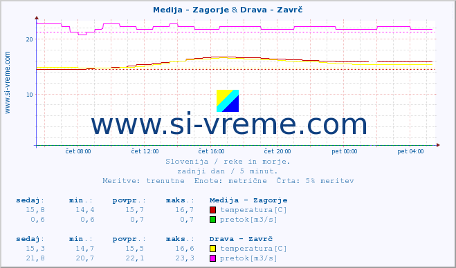 POVPREČJE :: Medija - Zagorje & Drava - Zavrč :: temperatura | pretok | višina :: zadnji dan / 5 minut.