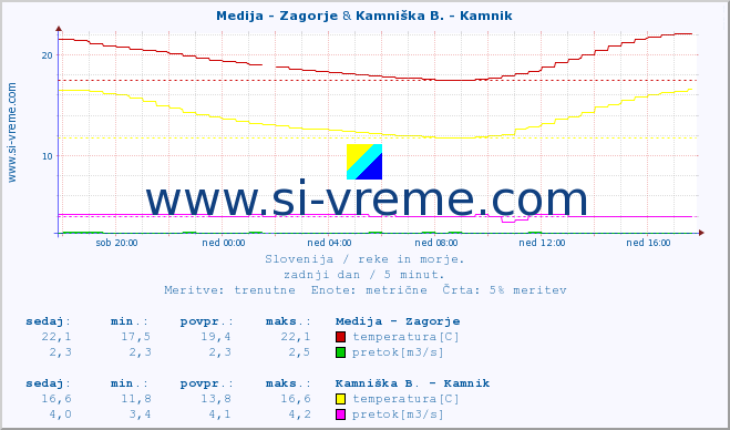 POVPREČJE :: Medija - Zagorje & Kamniška B. - Kamnik :: temperatura | pretok | višina :: zadnji dan / 5 minut.