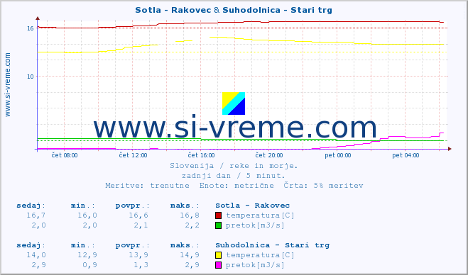 POVPREČJE :: Sotla - Rakovec & Suhodolnica - Stari trg :: temperatura | pretok | višina :: zadnji dan / 5 minut.