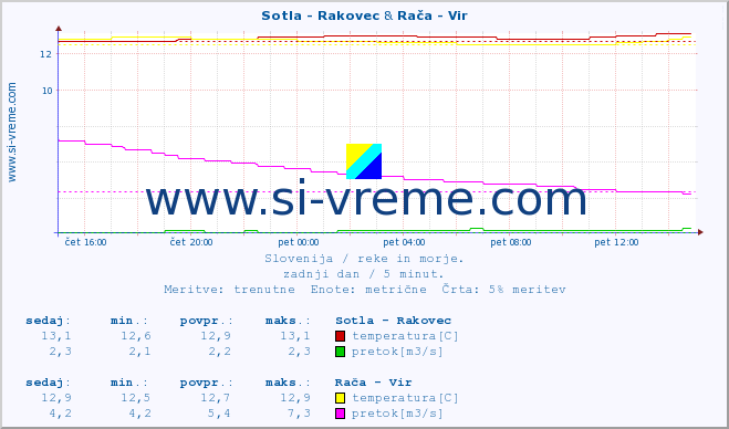 POVPREČJE :: Sotla - Rakovec & Rača - Vir :: temperatura | pretok | višina :: zadnji dan / 5 minut.