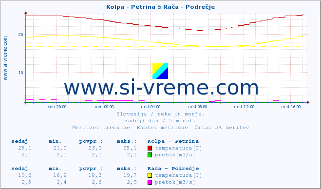 POVPREČJE :: Kolpa - Petrina & Rača - Podrečje :: temperatura | pretok | višina :: zadnji dan / 5 minut.