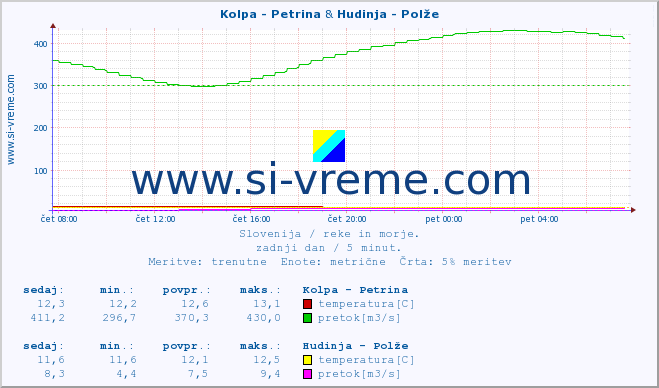 POVPREČJE :: Kolpa - Petrina & Hudinja - Polže :: temperatura | pretok | višina :: zadnji dan / 5 minut.