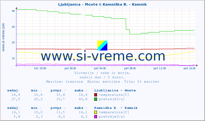 POVPREČJE :: Ljubljanica - Moste & Kamniška B. - Kamnik :: temperatura | pretok | višina :: zadnji dan / 5 minut.