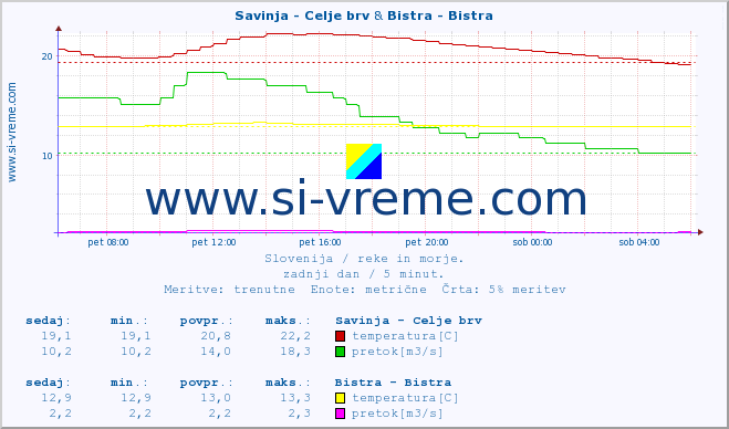 POVPREČJE :: Savinja - Celje brv & Bistra - Bistra :: temperatura | pretok | višina :: zadnji dan / 5 minut.