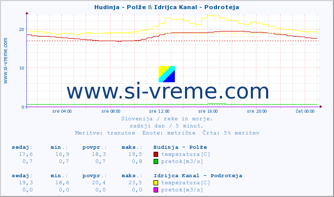 POVPREČJE :: Hudinja - Polže & Idrijca Kanal - Podroteja :: temperatura | pretok | višina :: zadnji dan / 5 minut.