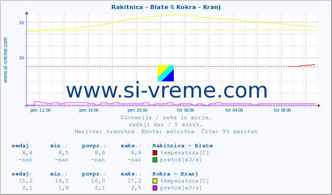 POVPREČJE :: Rakitnica - Blate & Kokra - Kranj :: temperatura | pretok | višina :: zadnji dan / 5 minut.