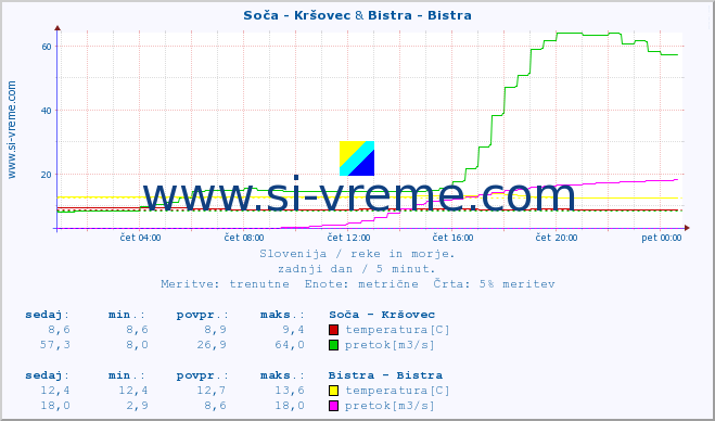 POVPREČJE :: Soča - Kršovec & Bistra - Bistra :: temperatura | pretok | višina :: zadnji dan / 5 minut.