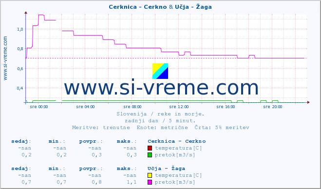 POVPREČJE :: Cerknica - Cerkno & Učja - Žaga :: temperatura | pretok | višina :: zadnji dan / 5 minut.