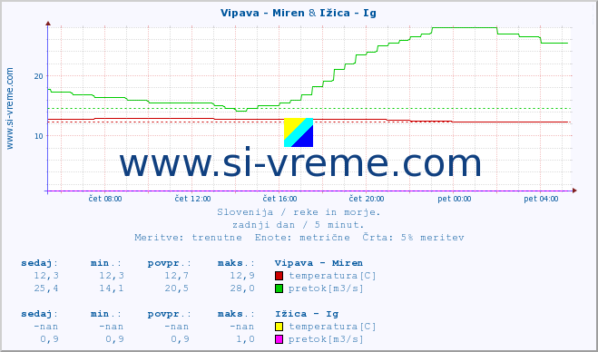 POVPREČJE :: Vipava - Miren & Ižica - Ig :: temperatura | pretok | višina :: zadnji dan / 5 minut.