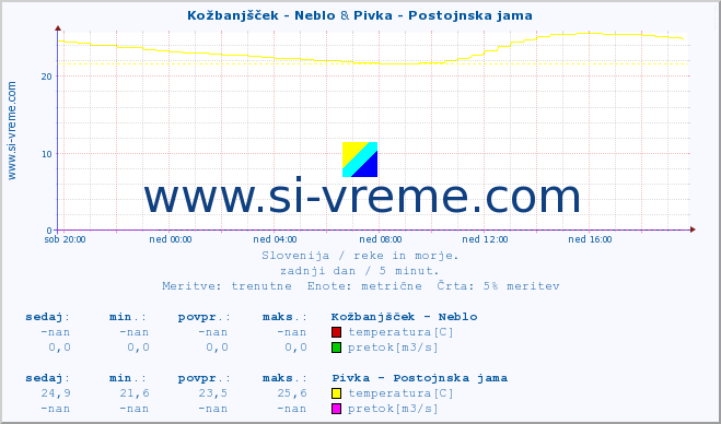 POVPREČJE :: Kožbanjšček - Neblo & Pivka - Postojnska jama :: temperatura | pretok | višina :: zadnji dan / 5 minut.