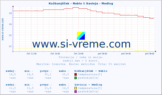 POVPREČJE :: Kožbanjšček - Neblo & Savinja - Medlog :: temperatura | pretok | višina :: zadnji dan / 5 minut.