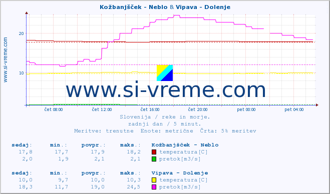 POVPREČJE :: Kožbanjšček - Neblo & Vipava - Dolenje :: temperatura | pretok | višina :: zadnji dan / 5 minut.