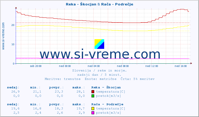 POVPREČJE :: Reka - Škocjan & Rača - Podrečje :: temperatura | pretok | višina :: zadnji dan / 5 minut.