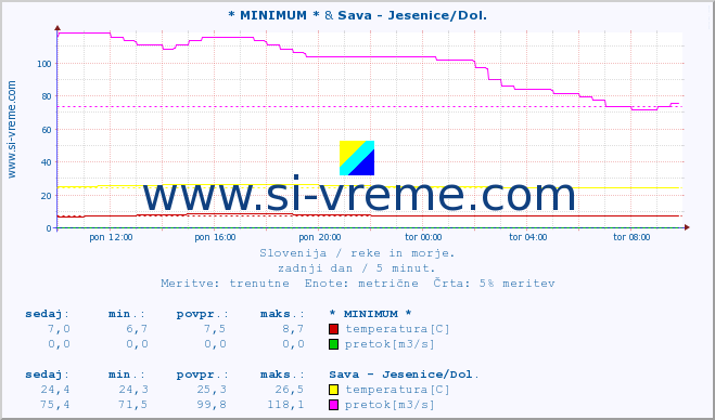 POVPREČJE :: * MINIMUM * & Sava - Jesenice/Dol. :: temperatura | pretok | višina :: zadnji dan / 5 minut.