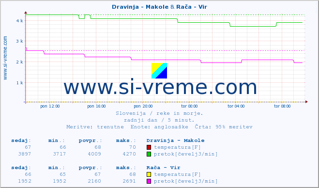 POVPREČJE :: Dravinja - Makole & Rača - Vir :: temperatura | pretok | višina :: zadnji dan / 5 minut.