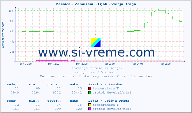 POVPREČJE :: Pesnica - Zamušani & Lijak - Volčja Draga :: temperatura | pretok | višina :: zadnji dan / 5 minut.