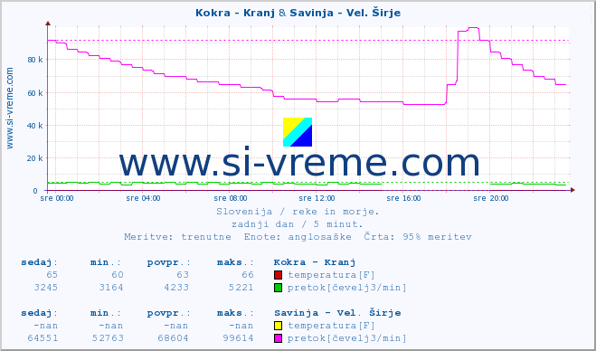 POVPREČJE :: Kokra - Kranj & Savinja - Vel. Širje :: temperatura | pretok | višina :: zadnji dan / 5 minut.