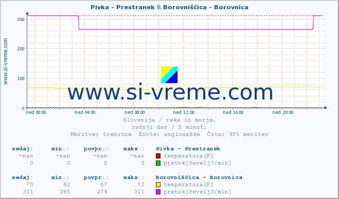 POVPREČJE :: Pivka - Prestranek & Borovniščica - Borovnica :: temperatura | pretok | višina :: zadnji dan / 5 minut.