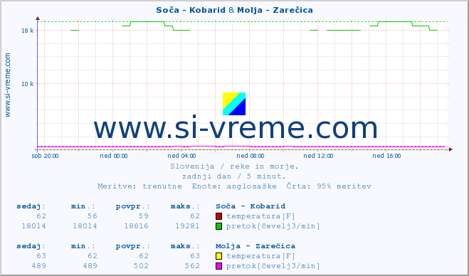 POVPREČJE :: Soča - Kobarid & Molja - Zarečica :: temperatura | pretok | višina :: zadnji dan / 5 minut.