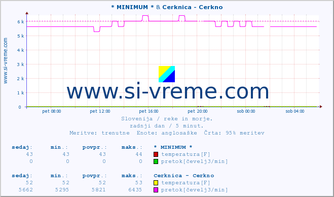 POVPREČJE :: * MINIMUM * & Cerknica - Cerkno :: temperatura | pretok | višina :: zadnji dan / 5 minut.