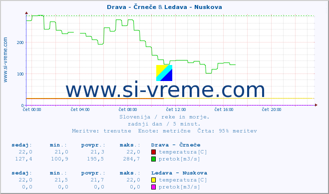 POVPREČJE :: Drava - Črneče & Ledava - Nuskova :: temperatura | pretok | višina :: zadnji dan / 5 minut.