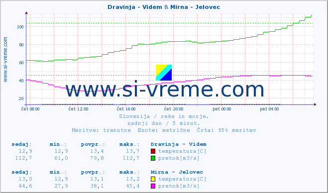 POVPREČJE :: Dravinja - Videm & Mirna - Jelovec :: temperatura | pretok | višina :: zadnji dan / 5 minut.