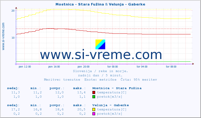 POVPREČJE :: Mostnica - Stara Fužina & Velunja - Gaberke :: temperatura | pretok | višina :: zadnji dan / 5 minut.