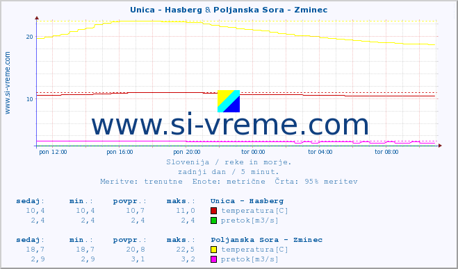 POVPREČJE :: Unica - Hasberg & Poljanska Sora - Zminec :: temperatura | pretok | višina :: zadnji dan / 5 minut.