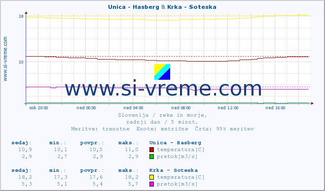 POVPREČJE :: Unica - Hasberg & Krka - Soteska :: temperatura | pretok | višina :: zadnji dan / 5 minut.