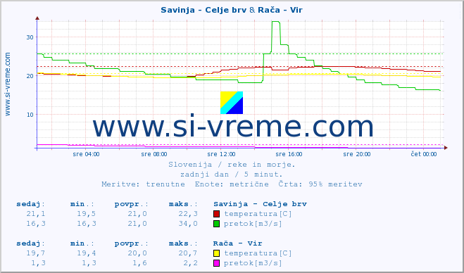 POVPREČJE :: Savinja - Celje brv & Rača - Vir :: temperatura | pretok | višina :: zadnji dan / 5 minut.